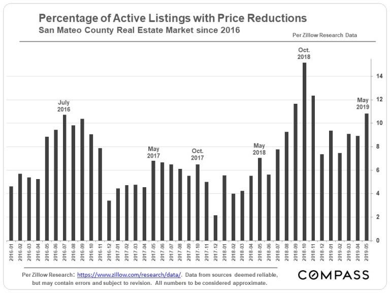 San-Mateo-Percentage-with-Price-Reductions-768x576.jpg