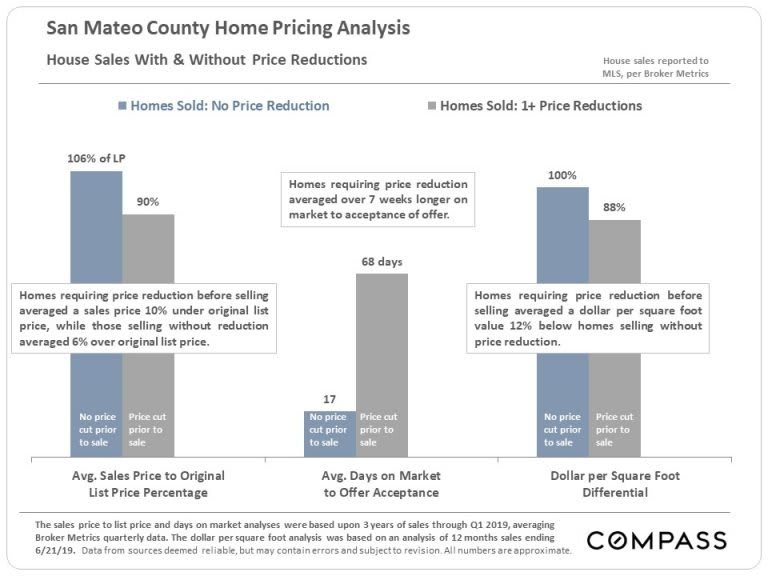 Dangers-of-Overpricing-in-San-Mateo-768x576.jpg