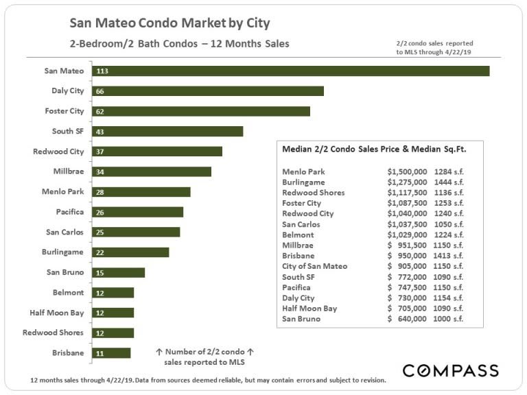 San-Mateo_2-2_Condo-Sales-by-City-768x576.jpg