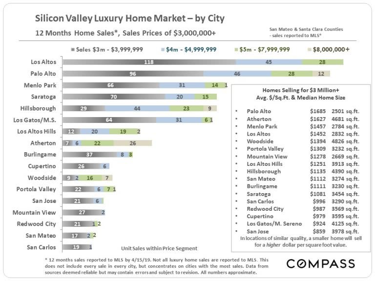 San-Mateo_Santa-Clara_Luxury-Market-by-City-768x576.jpg