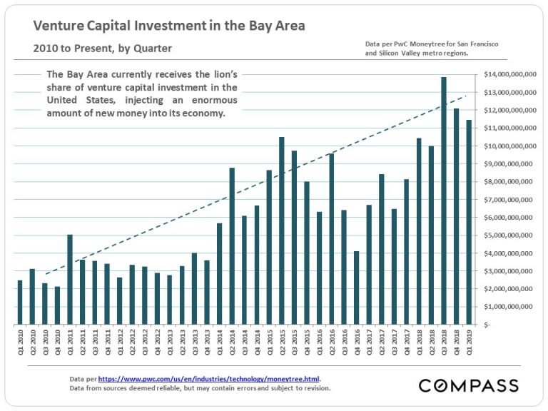 Bay-Area_Venture-Capital_by-Qtr-768x576.jpg