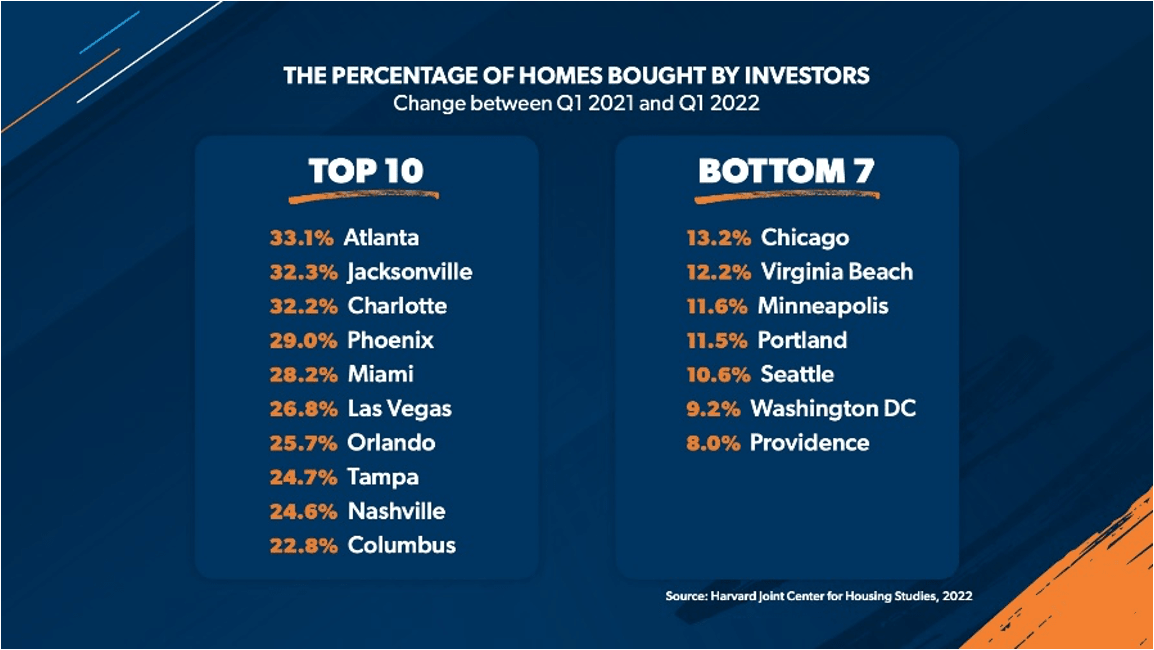 the percentage of homes bought by investors