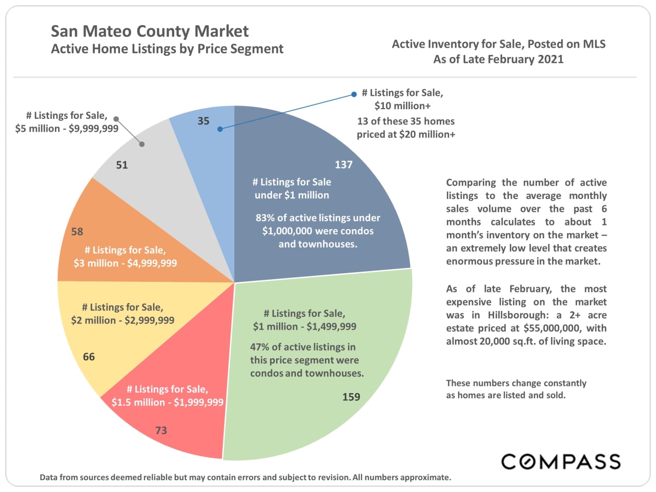 Market Update, March 2021. San Mateo County