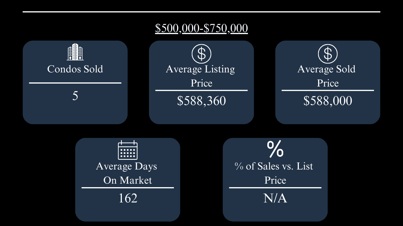 Oxford condo market update: 5 sold, $588,360 average listing price, $588,000 average sold price, 162 days on market.