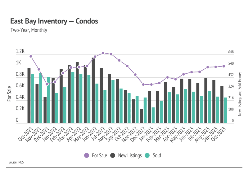 Graph showing two-year, monthly East Bay inventory for condos