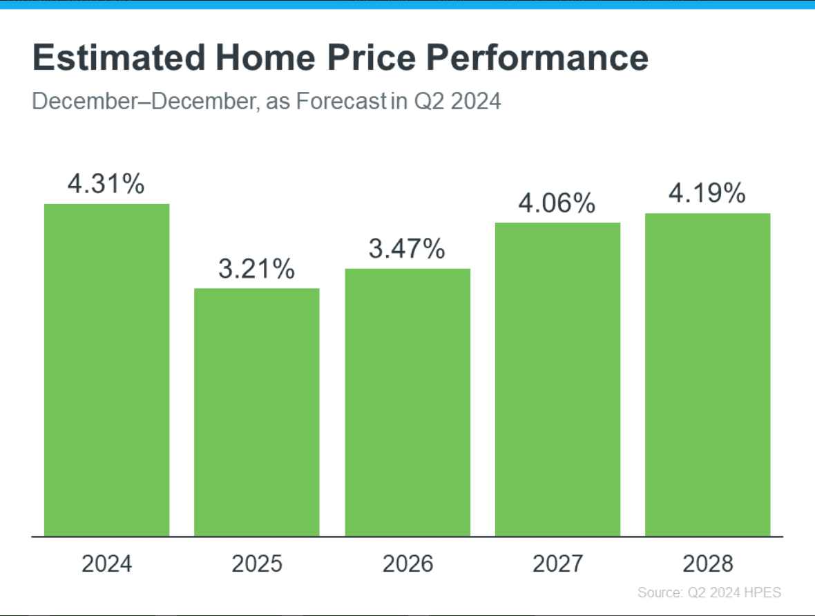 Chart forecasting home price increases: 4.31% in 2024, falling to 3.21% in 2025, then rising to 4.19% in 2028.