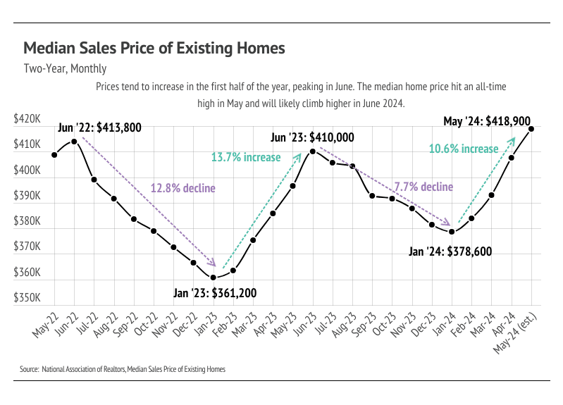 Median US Existing Home Sales Price (2-Year Trend)