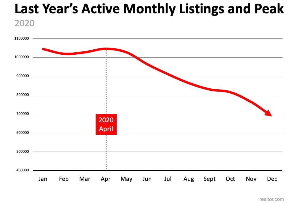 Chart showing active monthly listings declining from about 1.04 million in January to 690,000 in December 2020.