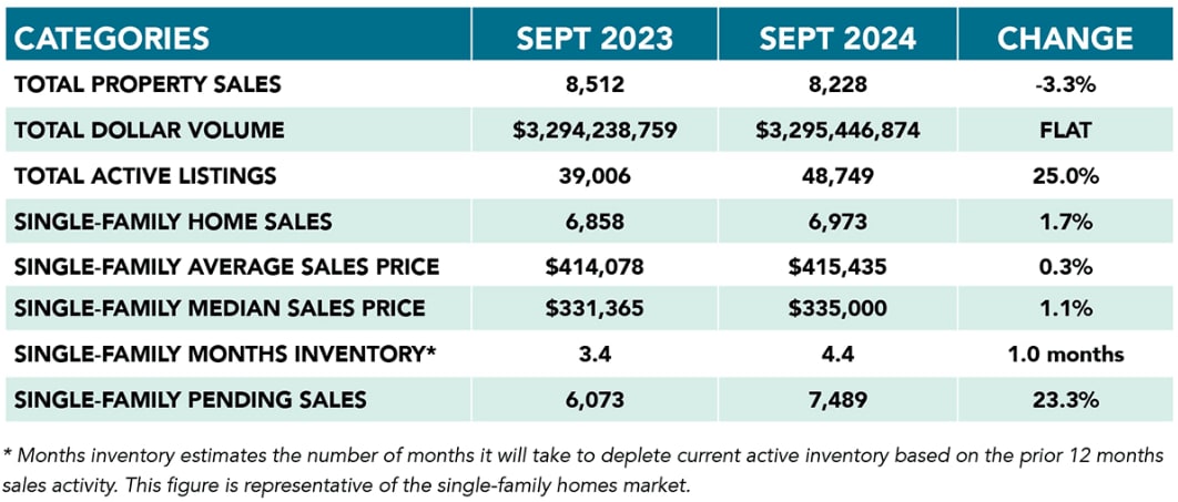 Houston housing market table comparing sales, listings, prices, inventory, and pending sales in September 2023 and 2024.