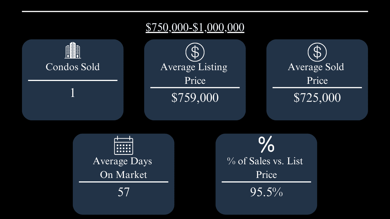Oxford condo market update: one sale, $725,000 average sold price, 57 days on market, and 95.5% of list price.
