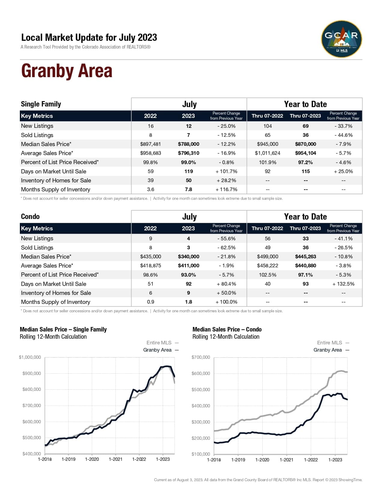 Local Market Update for July 2023 Market Report Granby Area