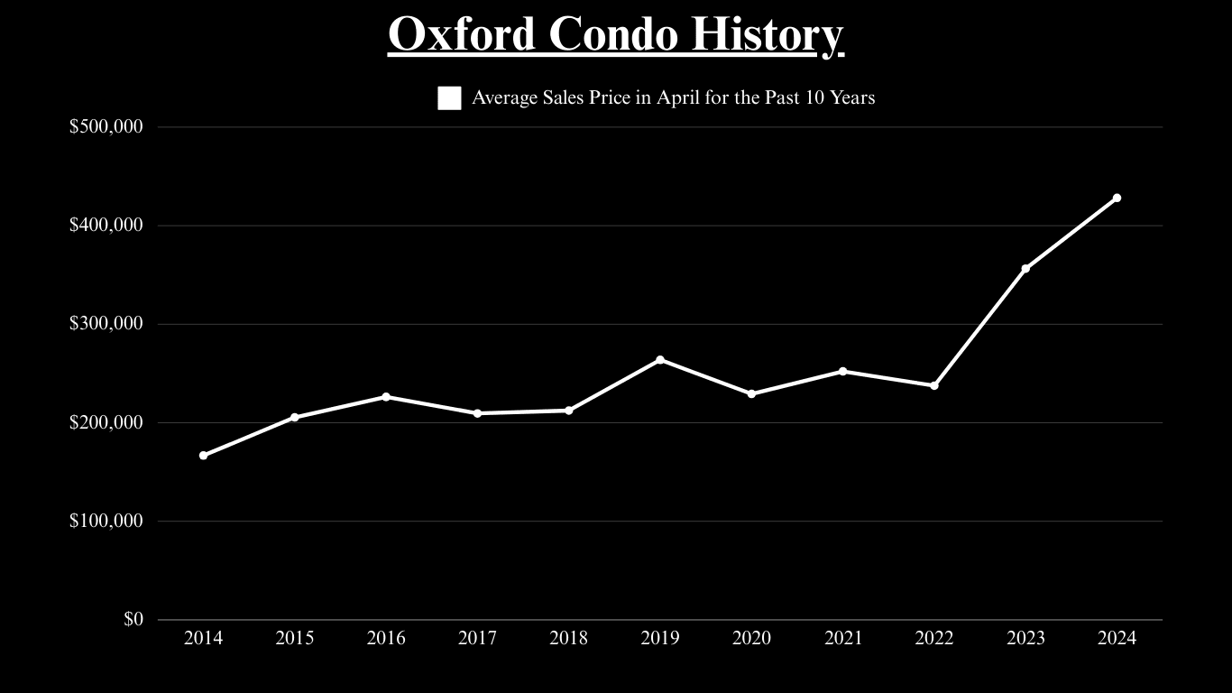 Chart of Oxford condo April sale prices, rising sharply to about $428,000 in 2024.