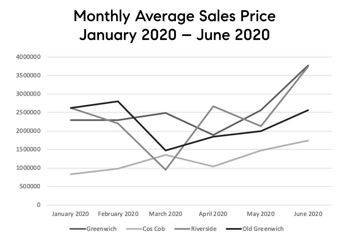 Monthly Average Sale Price