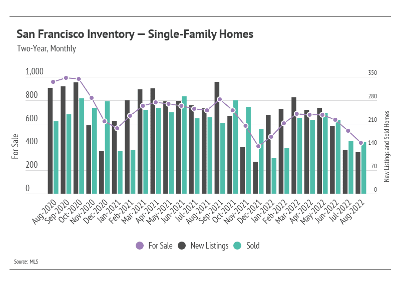 September San Francisco Housing Market Lowdown Legacy Real Estate