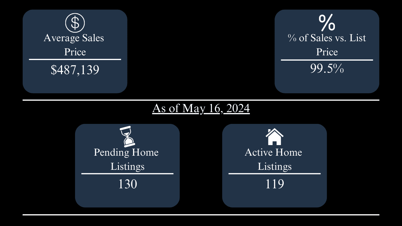 Oxford home market update: average sales price $487,139; 99.5% of list price; 130 pending and 119 active listings.