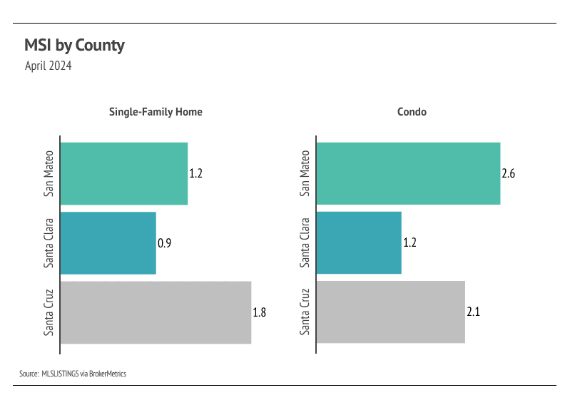 Bar chart comparing months of supply inventory (MSI) for single-family homes and condos in Santa Cruz, Santa Clara, and San Mateo counties in April 2024. Santa Cruz had the highest MSI for both property types, while Santa Clara had the lowest for both single-family homes and condos