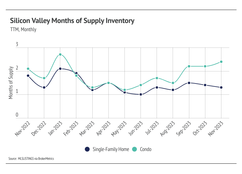 Silicon Valley Months of Supply Inventory