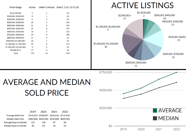 The Wells Group December 2022 Statistics