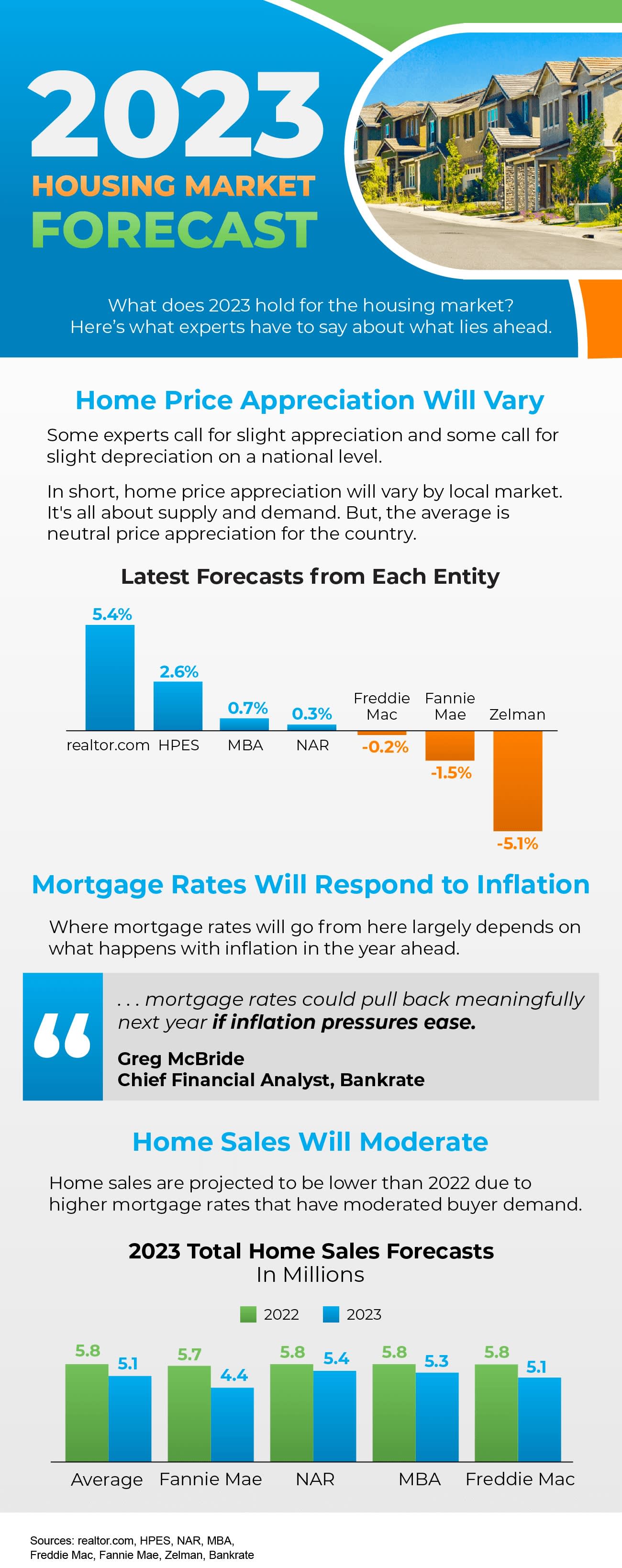 2023 housing market forecast infographic with home price and sales charts and a mortgage-rate quote.