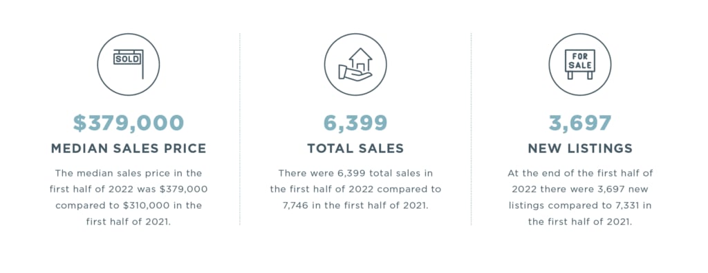 Wilmington 2022 Mid-Year Report