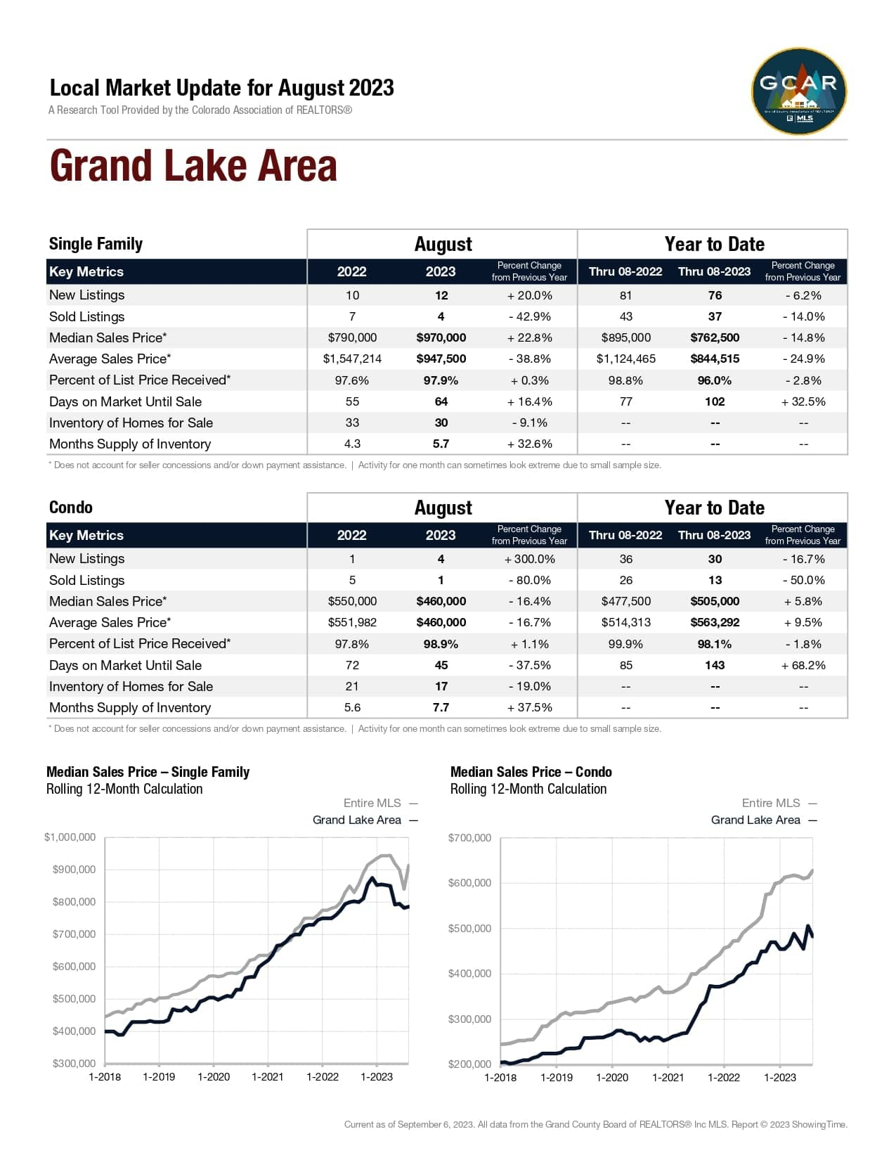 Local Market Update for August 2023 Market Report Grand Lake Area