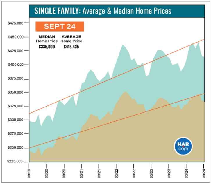 Chart of single-family home prices through September 2024: median $335,000 and average $415,435.