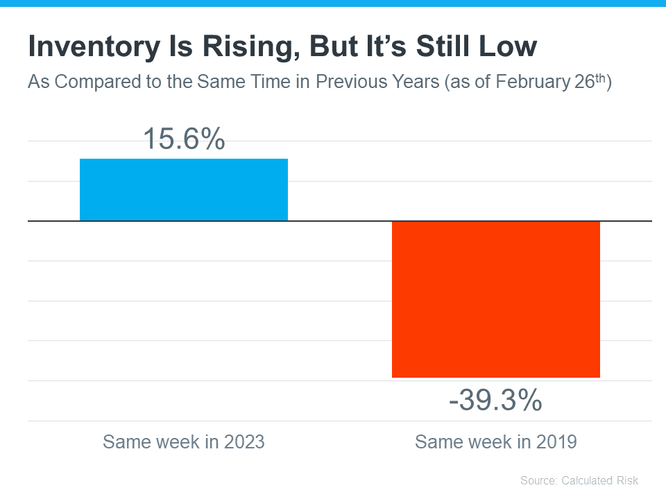 Chart shows housing inventory up 15.6% from the same week in 2023 but down 39.3% from 2019.