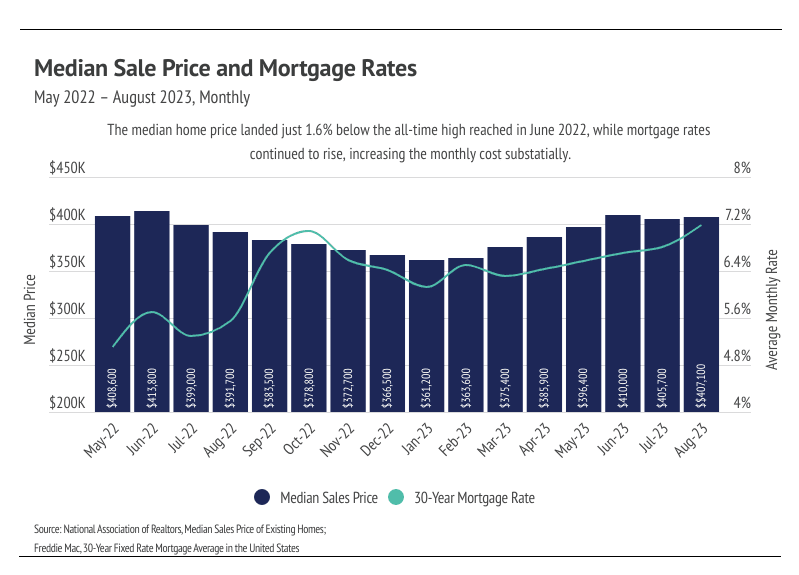 A graph depicting median sale price and mortgage rates. Visual representation of housing market trends.