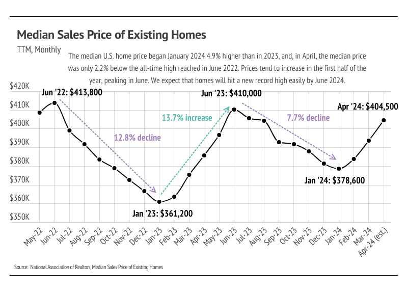 line graph showing the trend of the median sales price of existing homes in the United States from May 2022 to April 2024