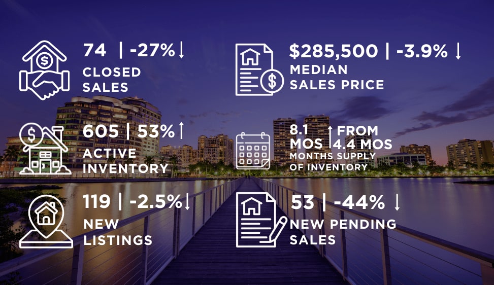 West Palm Beach Real Estate Market Stats Update for August 2024