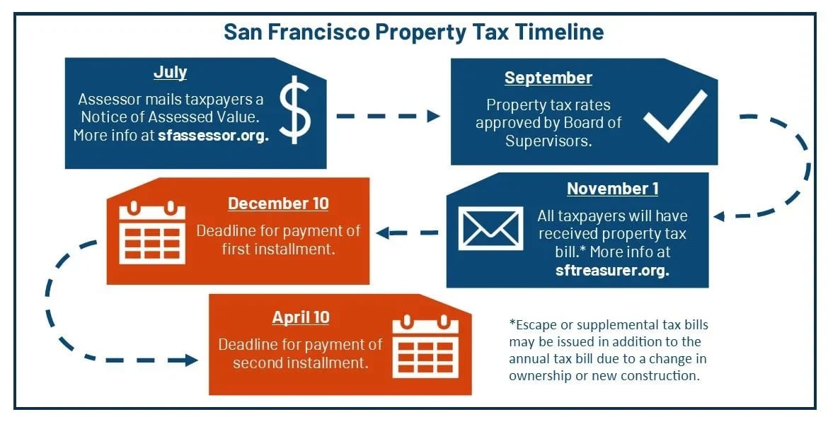 A Guide To San Francisco Property Tax Tax Deadlines & How To Appeal