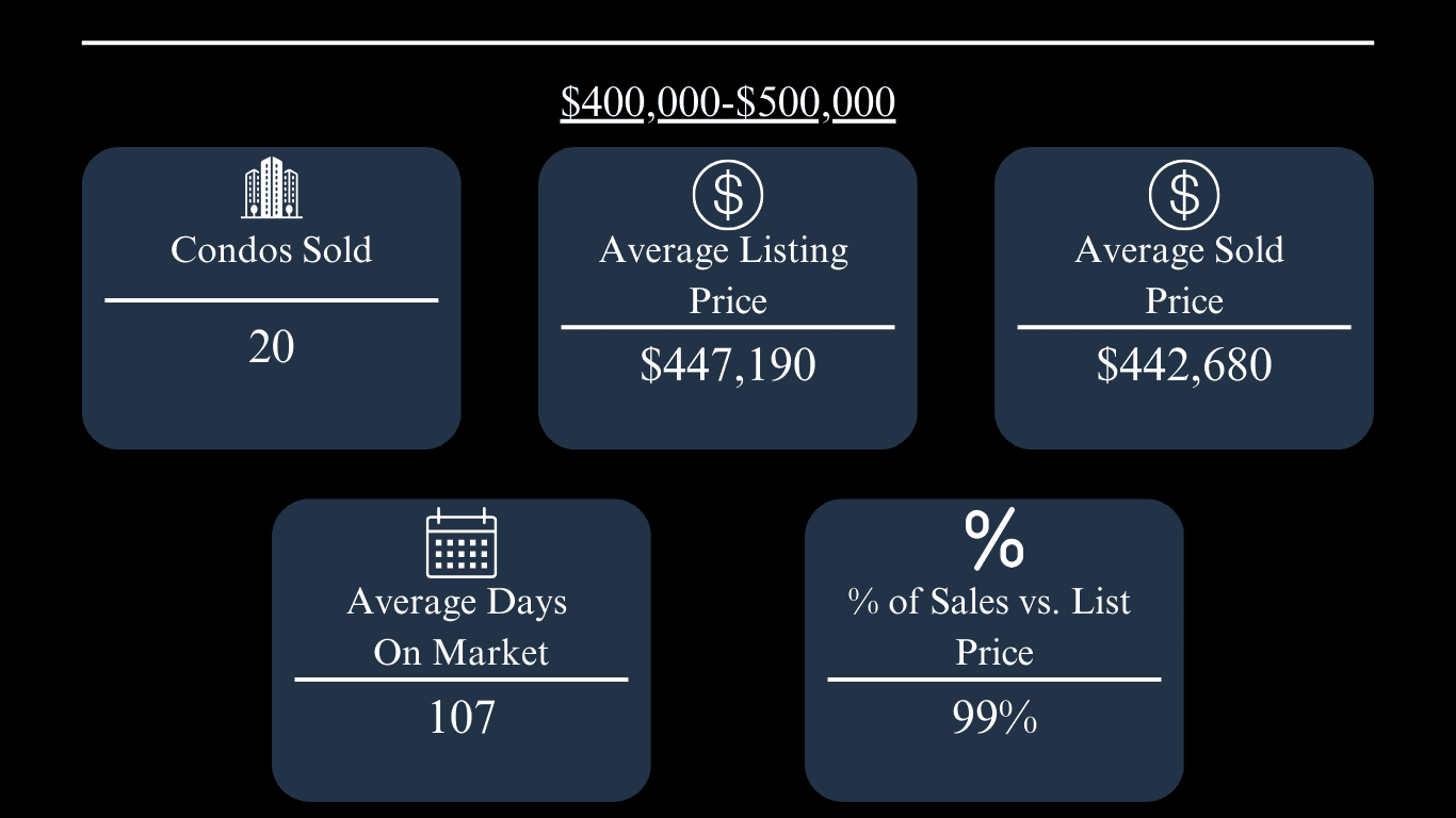 Oxford condo market update: 20 sold; $447,190 average listing price; $442,680 average sold price; 107 days on market; 99% of list price.