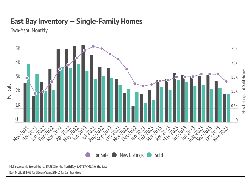 East Bay Single-Family Homes Inventory