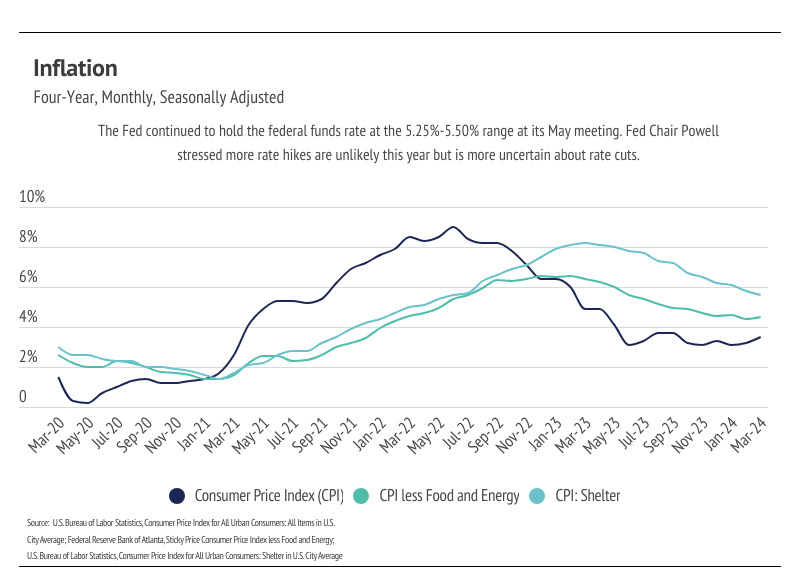 A line graph depicting the four-year trend (March 2020 - March 2024) of inflation in the United States using three key measures: the Consumer Price Index (CPI), CPI less food and energy, and CPI for shelter