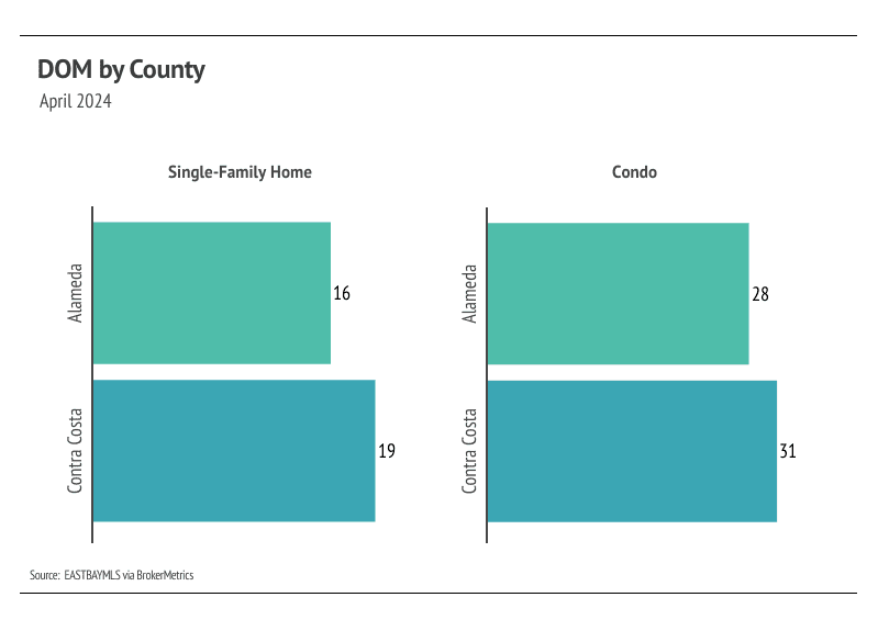 Bar chart shows days on market (DOM) for single-family homes & condos in Alameda & Contra Costa Counties in April 2024. Condos took longer to sell in both counties