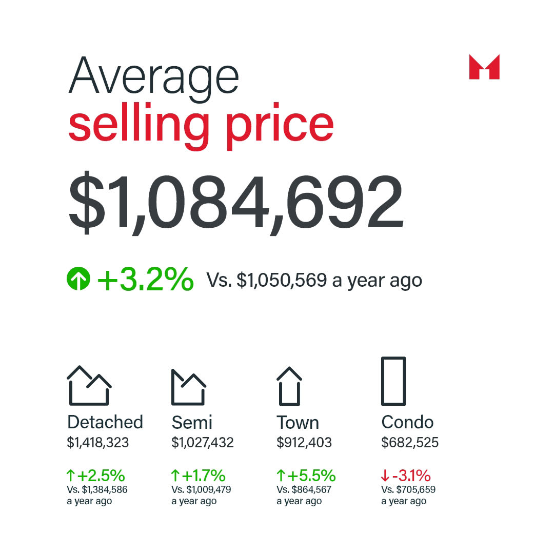 Sam Mcdadi Real Estate Blog - GTA Market Update, December 2023: Illuminating Toronto's Real Estate Resilience - 02