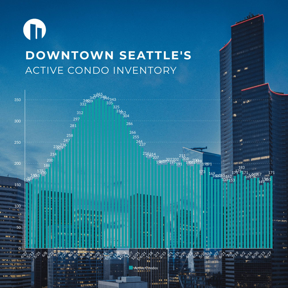 Downtown Seattle Condo Update, New Condo Development? | Blog