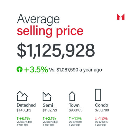 Sam Mcdadi Real Estate Blog - GTA Market Update, October 2023 Stats: Unveiling Trends and Market Dynamics 03