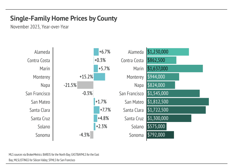 Bay Area Single-Family Home Prices by County