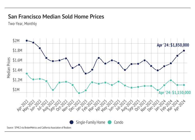 A line graph depicting the two-year trend (April 2022 - April 2024) of median sold prices for single-family homes and condos in San Francisco