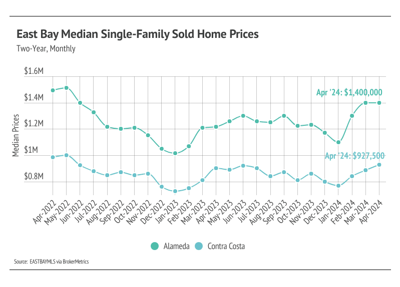 Line graph of median sale prices for single-family homes in Alameda & Contra Costa counties, April 2022-April 2024. Prices peaked mid-2022, declined, then slightly recovered in 2024