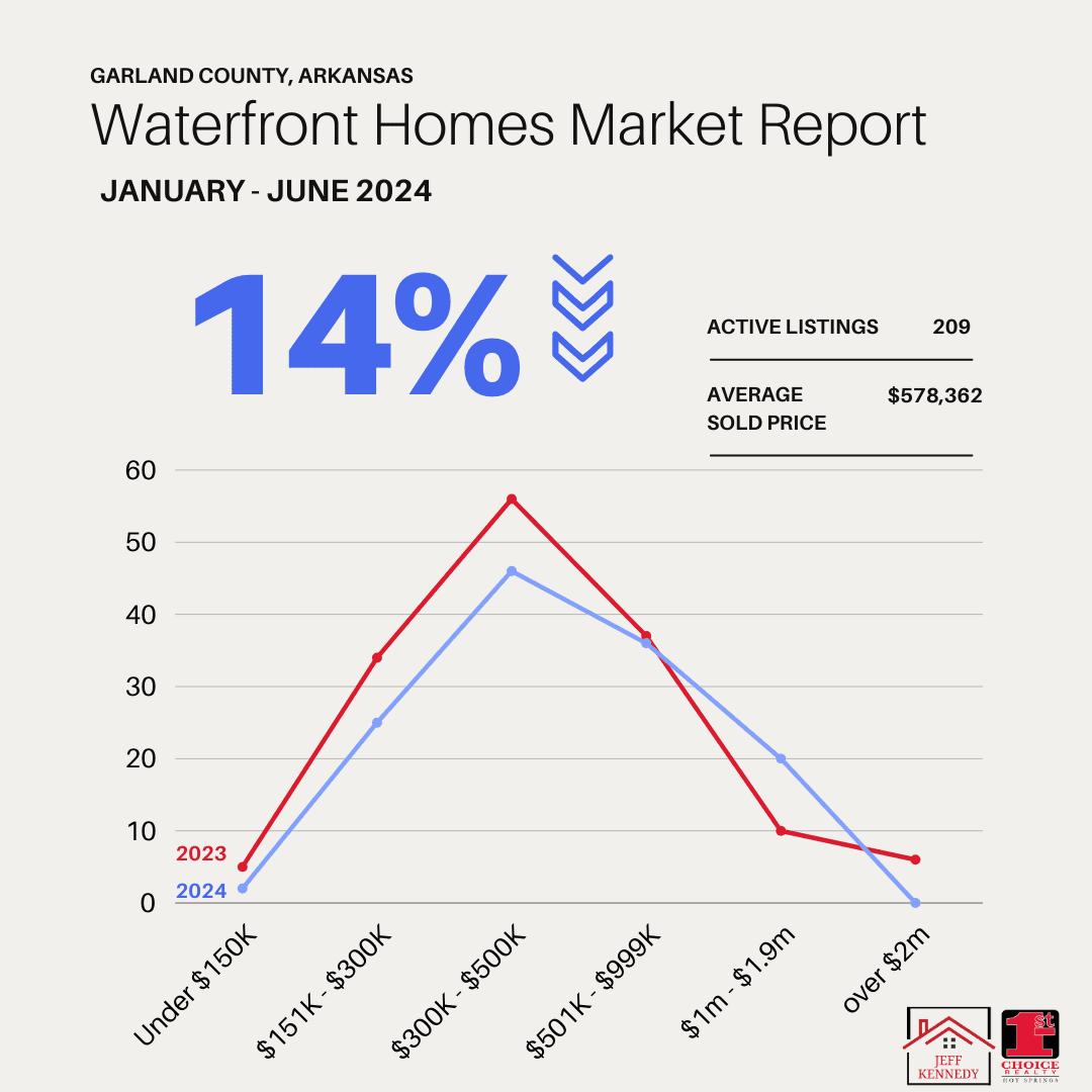 Waterfront Homes Market Report Garland County AR