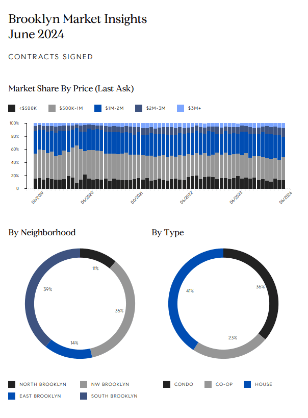 Brooklyn housing market infographic with price trends and neighborhood and property-type breakdowns.