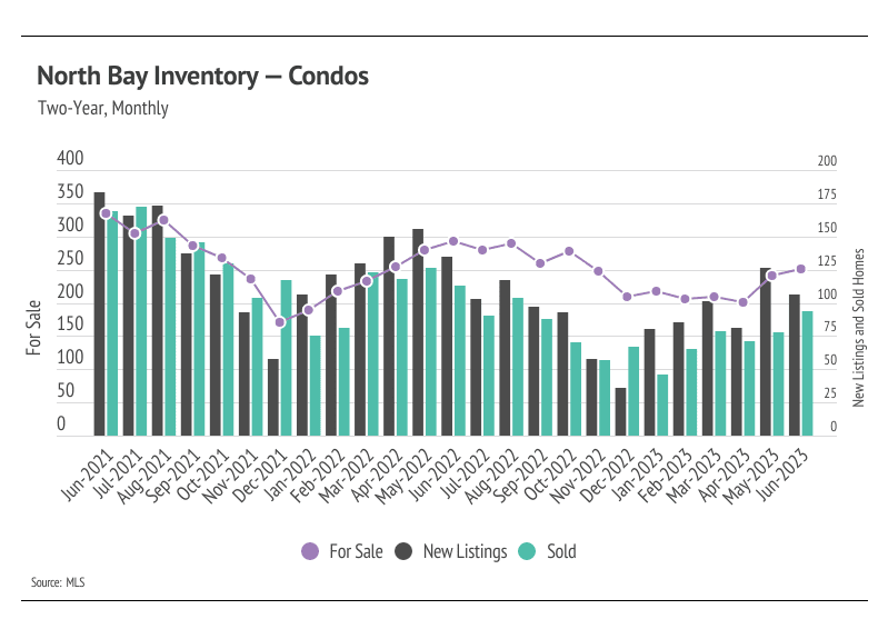North Bay condo inventory chart comparing homes for sale, new listings, and sales from June 2021 to June 2023.