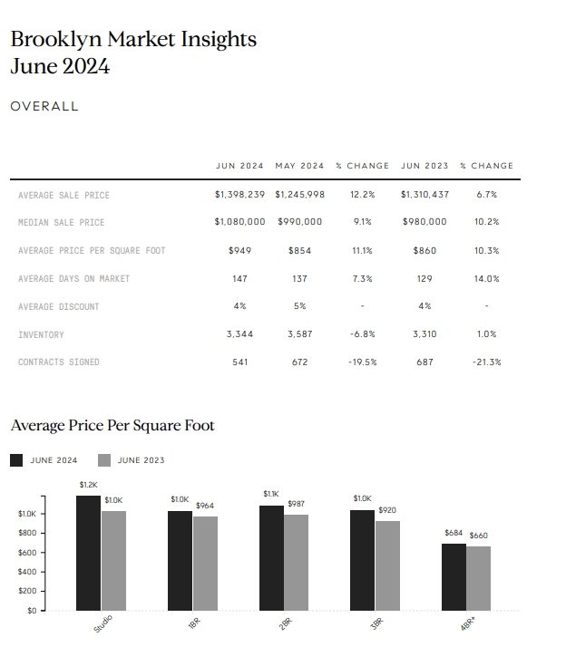 Brooklyn market insights for June 2024, with sales statistics and price-per-square-foot comparisons.