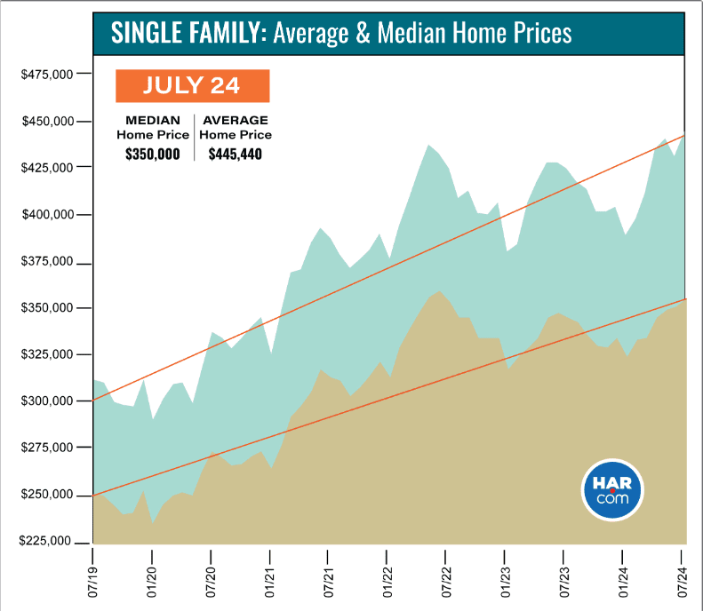 Chart of Houston single-family home prices, with July 2024 median at $350,000 and average at $445,440.