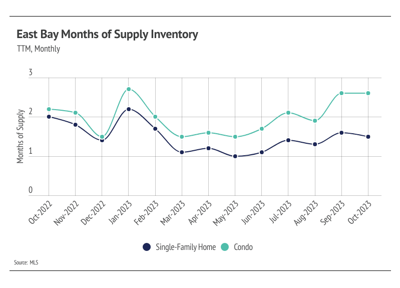 Graph showing TTM, monthly East Bay months of supply inventory