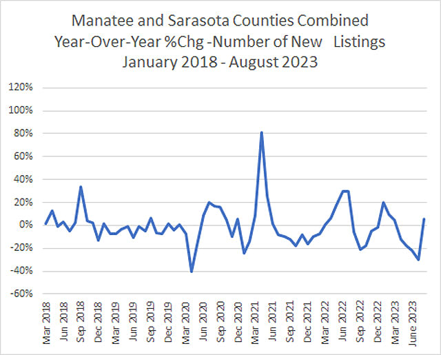 chart showing sarasota-manatee real estate year-over-year monthly %change in number of new listings 08-2023