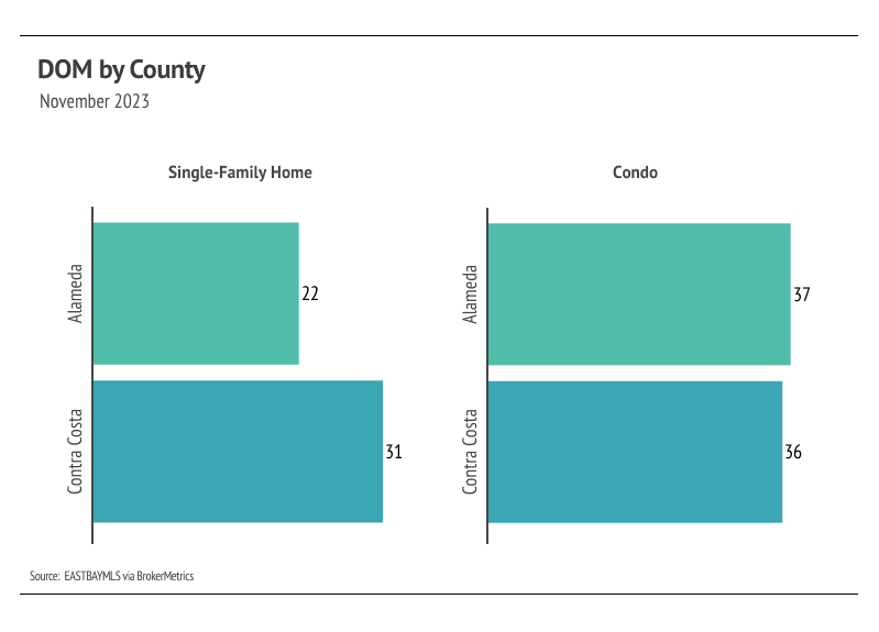 East Bay Days on Market by County