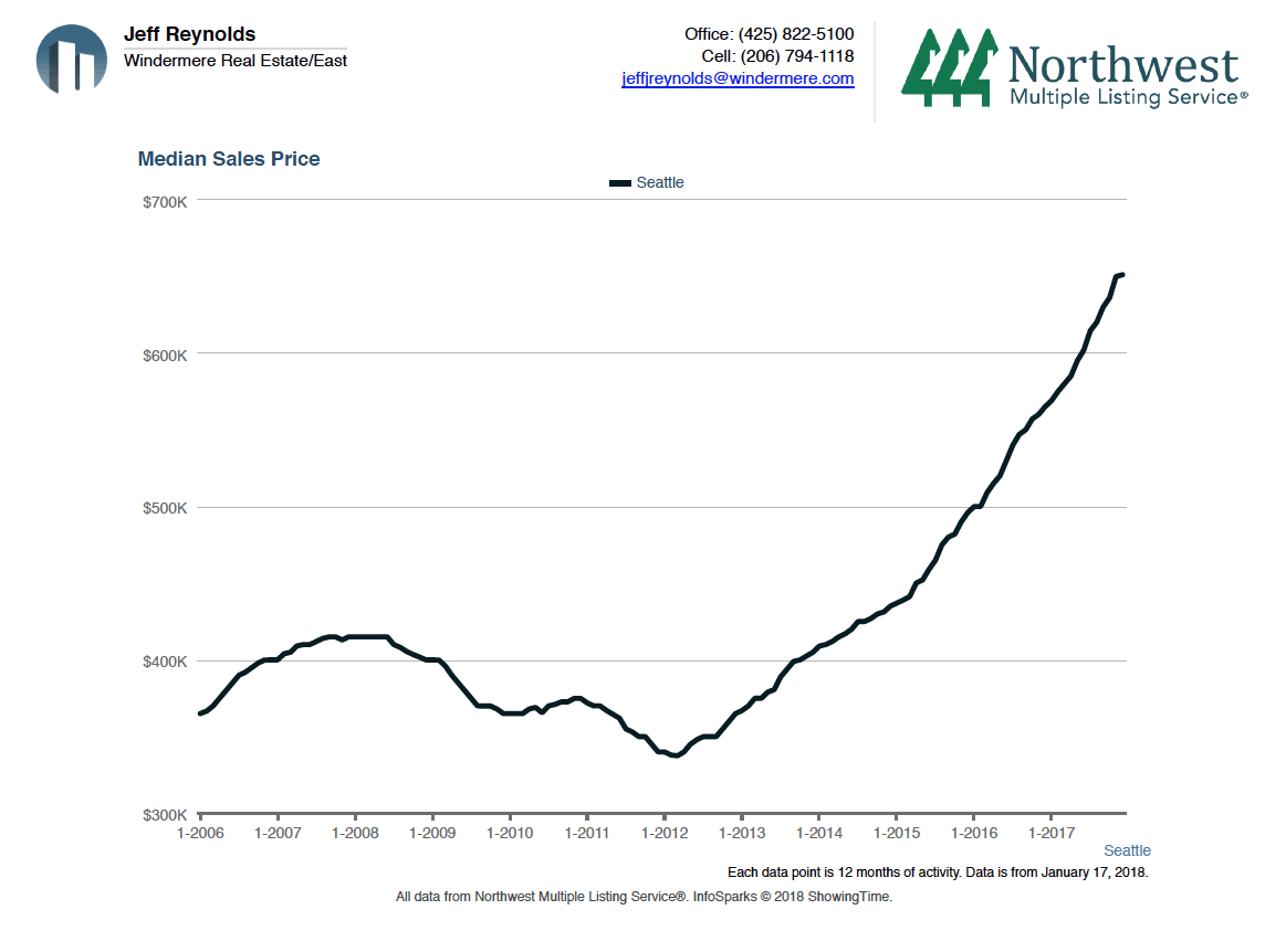 10 Year Chart of the Seattle Real Estate Market Is Mind Blowing, Up 93